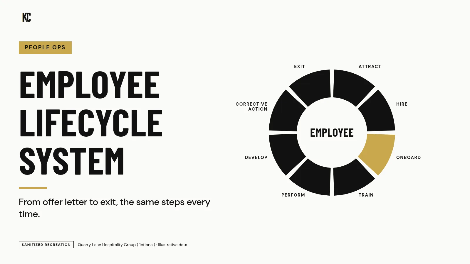 Cover: Employee Lifecycle System. Quarry Lane Hospitality Group (fictional), illustrative data.