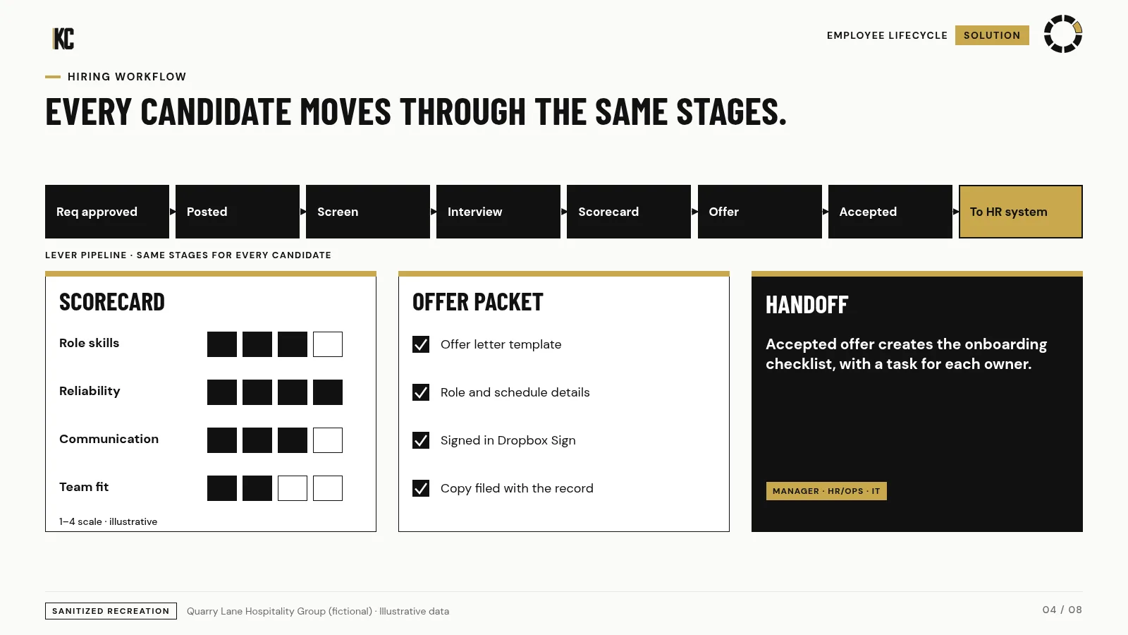 Hiring workflow. Quarry Lane Hospitality Group (fictional), illustrative data.