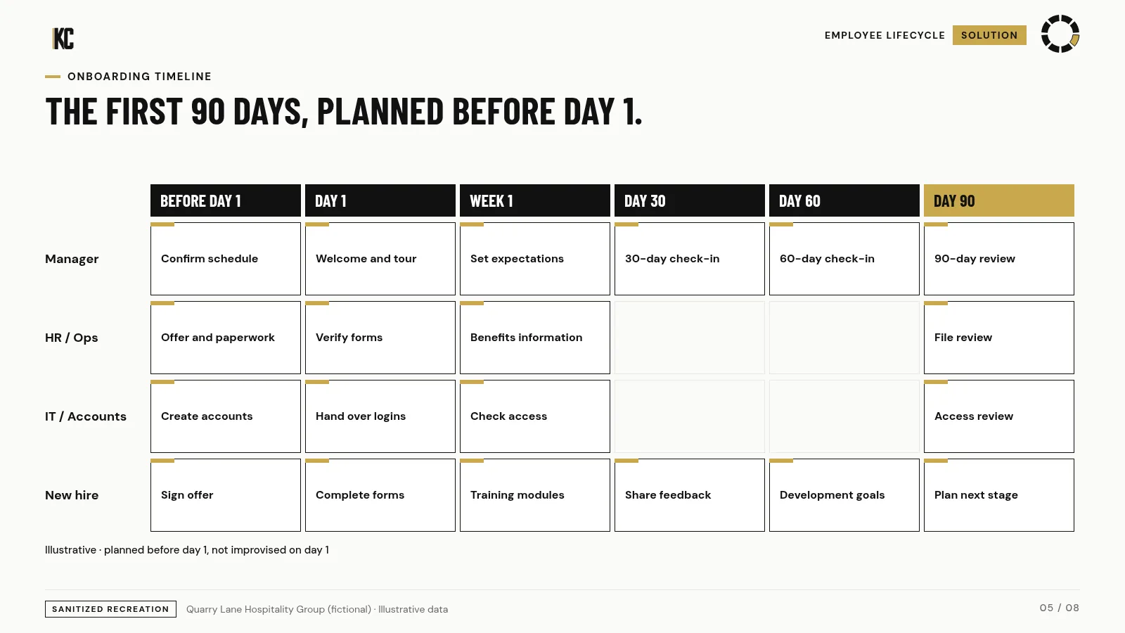 Onboarding timeline from before day 1 to day 90. Quarry Lane Hospitality Group (fictional), illustrative data.