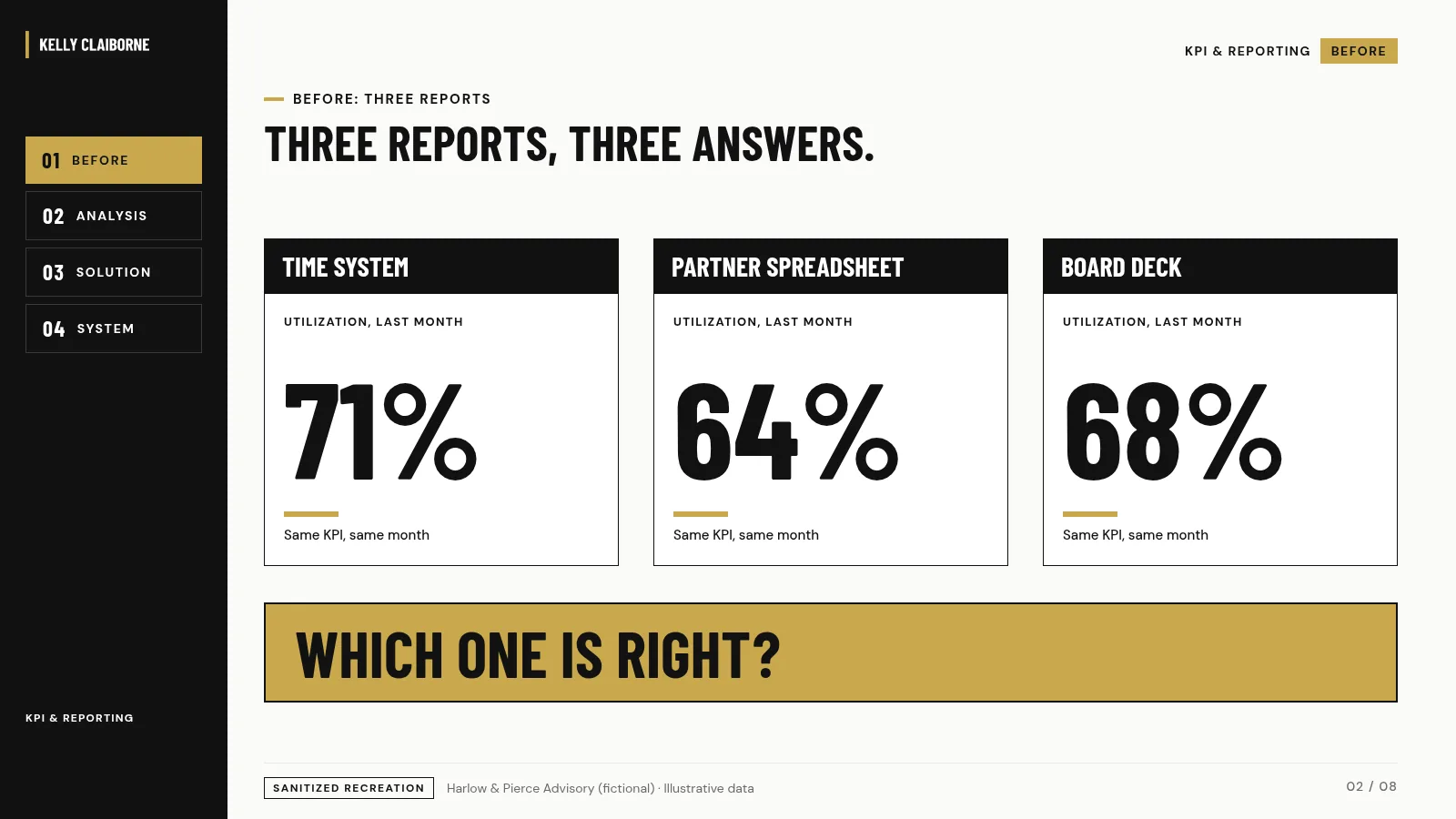 Three reports, three answers: the same metric calculated three ways. Harlow & Pierce Advisory (fictional), illustrative data.