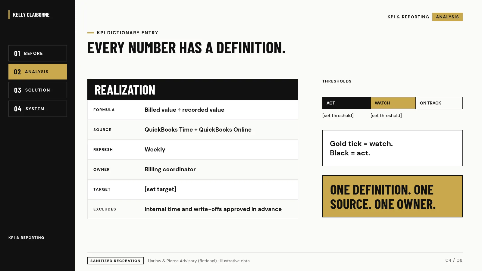 KPI dictionary entry with formula, source and owner. Harlow & Pierce Advisory (fictional), illustrative data.