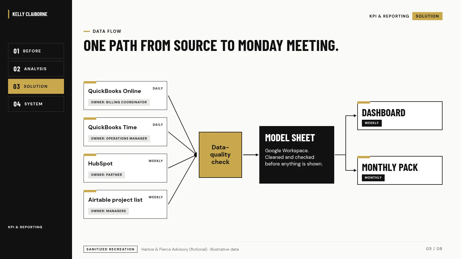 Data flow from source systems to the dashboard. Harlow & Pierce Advisory (fictional), illustrative data.