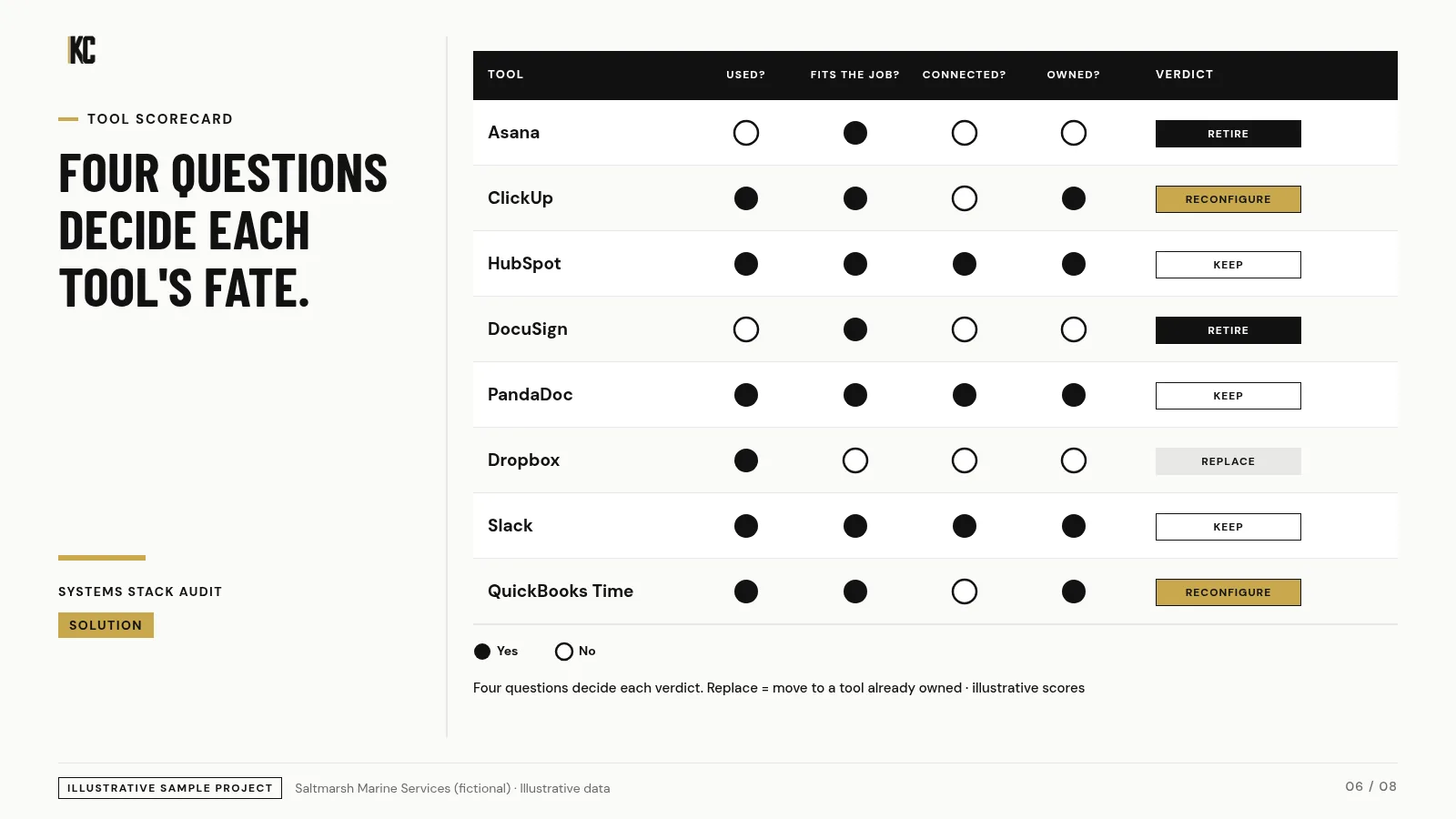 Four-question tool scorecard. Saltmarsh Marine Services (fictional), illustrative data.