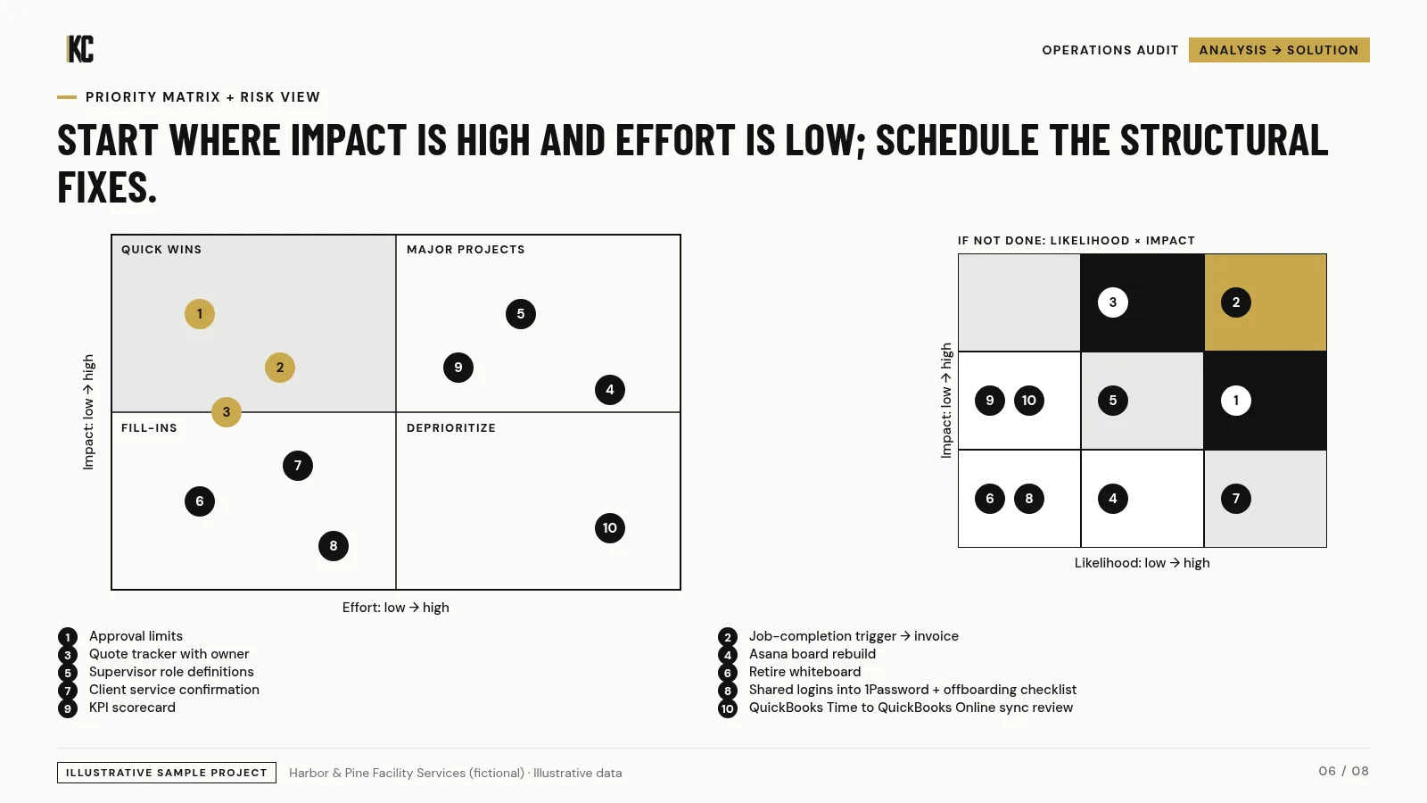 Impact vs effort priority matrix. Harbor & Pine Facility Services (fictional), illustrative data.