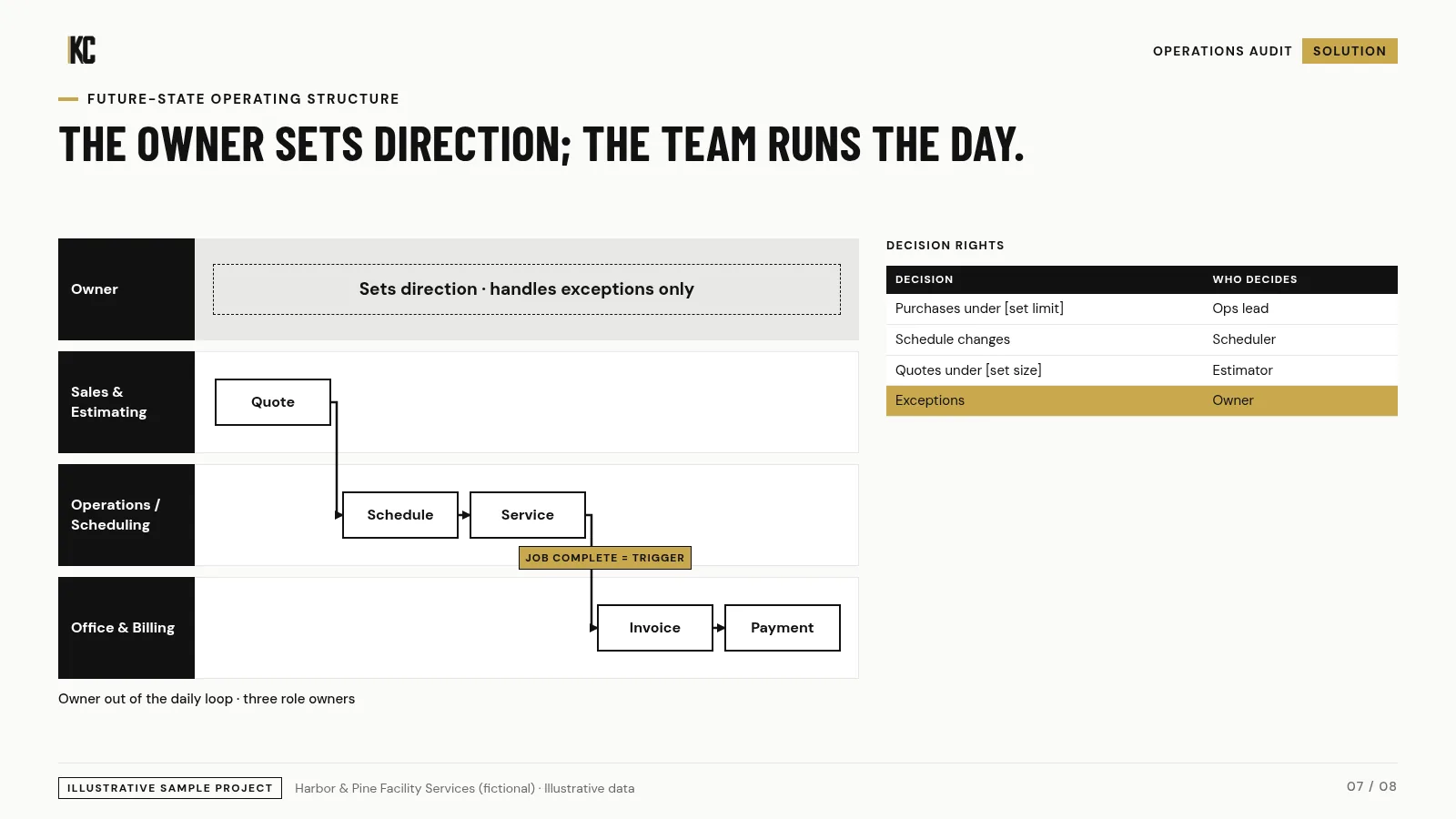 Future-state operating structure with named owners. Harbor & Pine Facility Services (fictional), illustrative data.