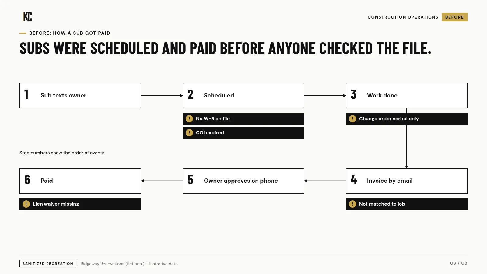 Before: how a subcontractor got paid, with the gaps marked. Ridgeway Renovations (fictional), illustrative data.