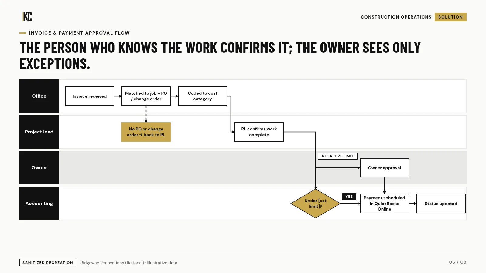 Invoice and payment approval workflow with limits. Ridgeway Renovations (fictional), illustrative data.