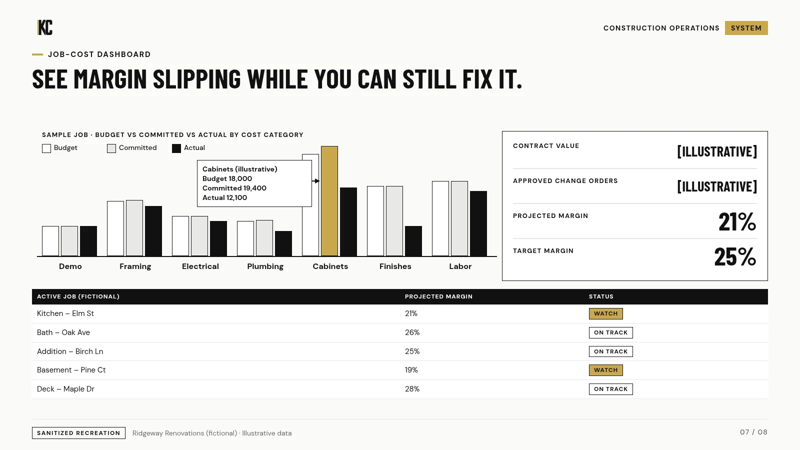 Job cost dashboard: budget, committed and actual by category. Ridgeway Renovations (fictional), illustrative data.