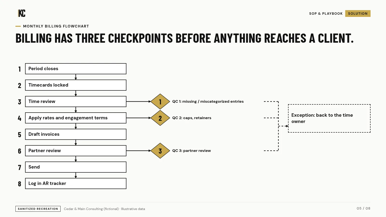 Monthly billing flowchart. Cedar & Main Consulting (fictional), illustrative data.