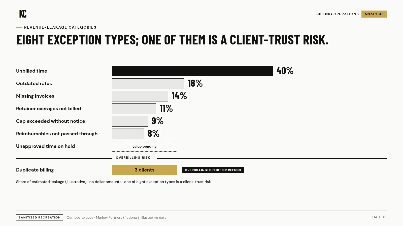 Revenue leakage categories. Marlow Partners (fictional), illustrative data.