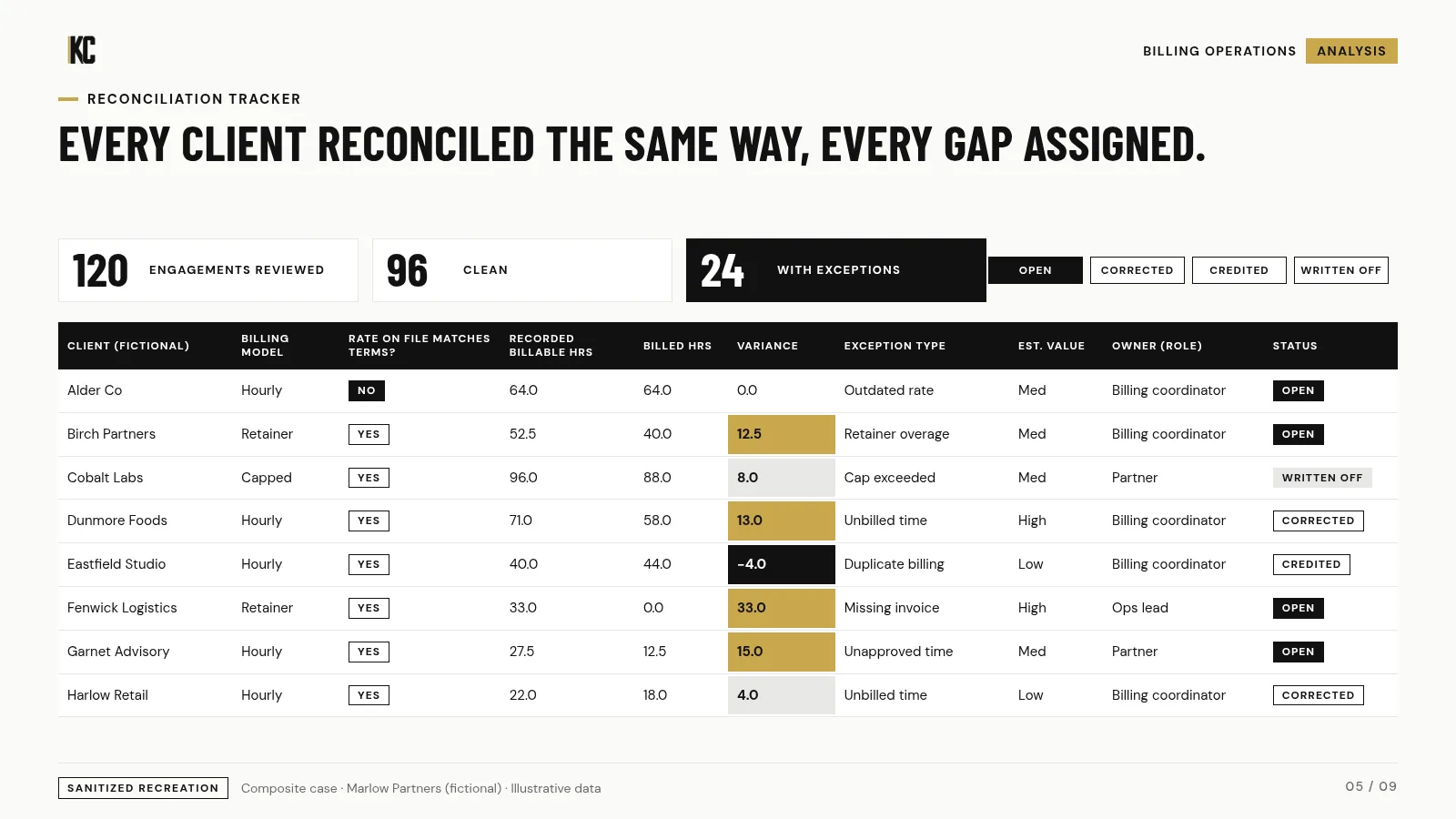 Reconciliation tracker. Marlow Partners (fictional), illustrative data.