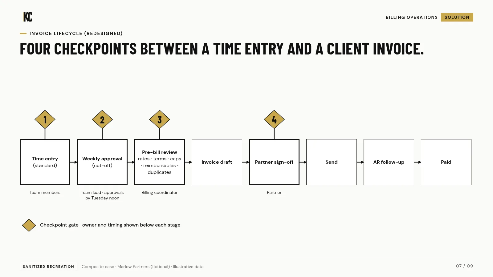 Redesigned invoice lifecycle. Marlow Partners (fictional), illustrative data.