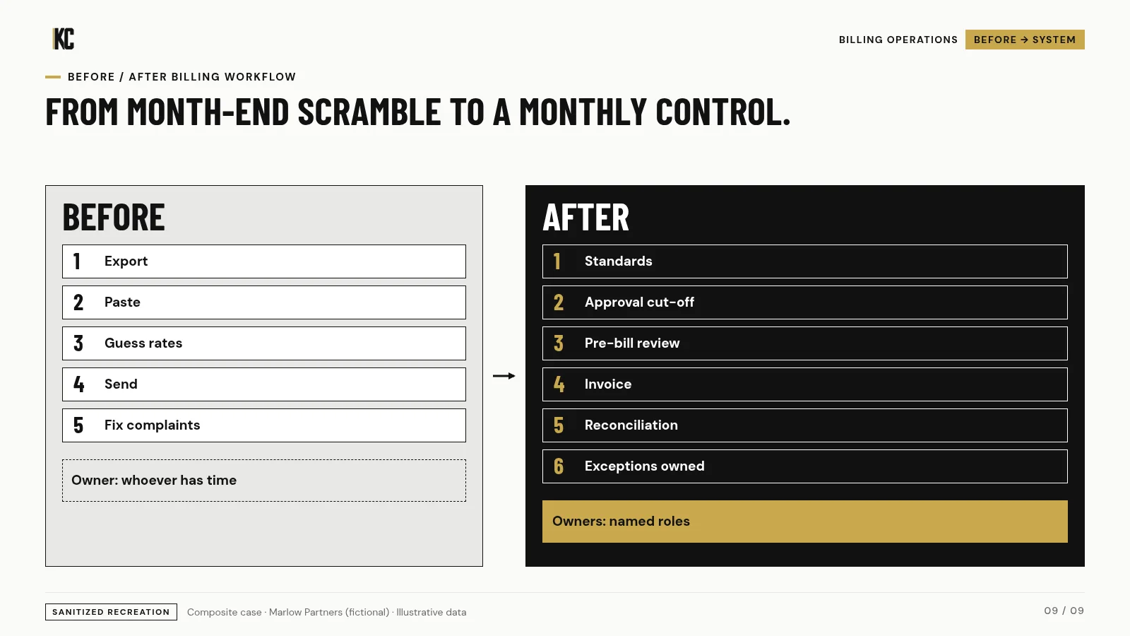 Before and after billing workflow. Marlow Partners (fictional), illustrative data.