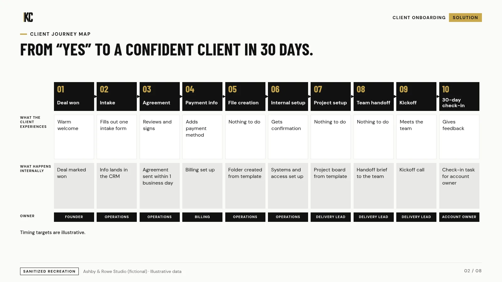 Client journey map. Ashby & Rowe Studio (fictional), illustrative data.