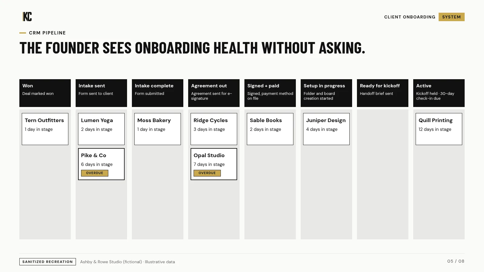 CRM onboarding pipeline stages. Ashby & Rowe Studio (fictional), illustrative data.