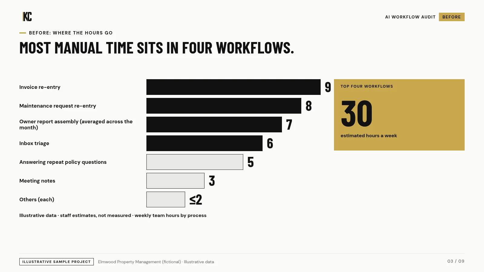 Before: where the hours go. Elmwood Property Management (fictional), illustrative data.