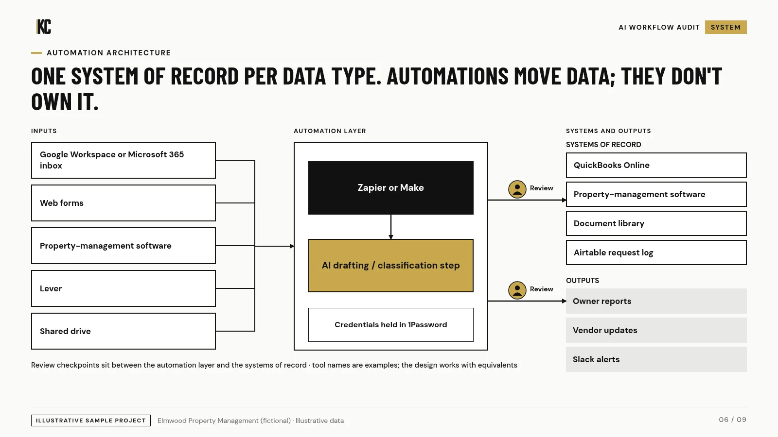 Automation architecture. Elmwood Property Management (fictional), illustrative data.