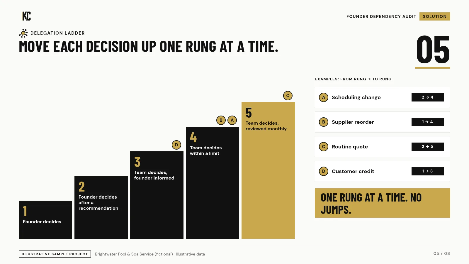 Delegation ladder. Brightwater Pool & Spa Service (fictional), illustrative data.