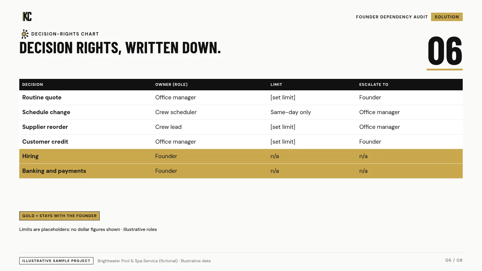 Decision-rights chart with limits and escalation. Brightwater Pool & Spa Service (fictional), illustrative data.
