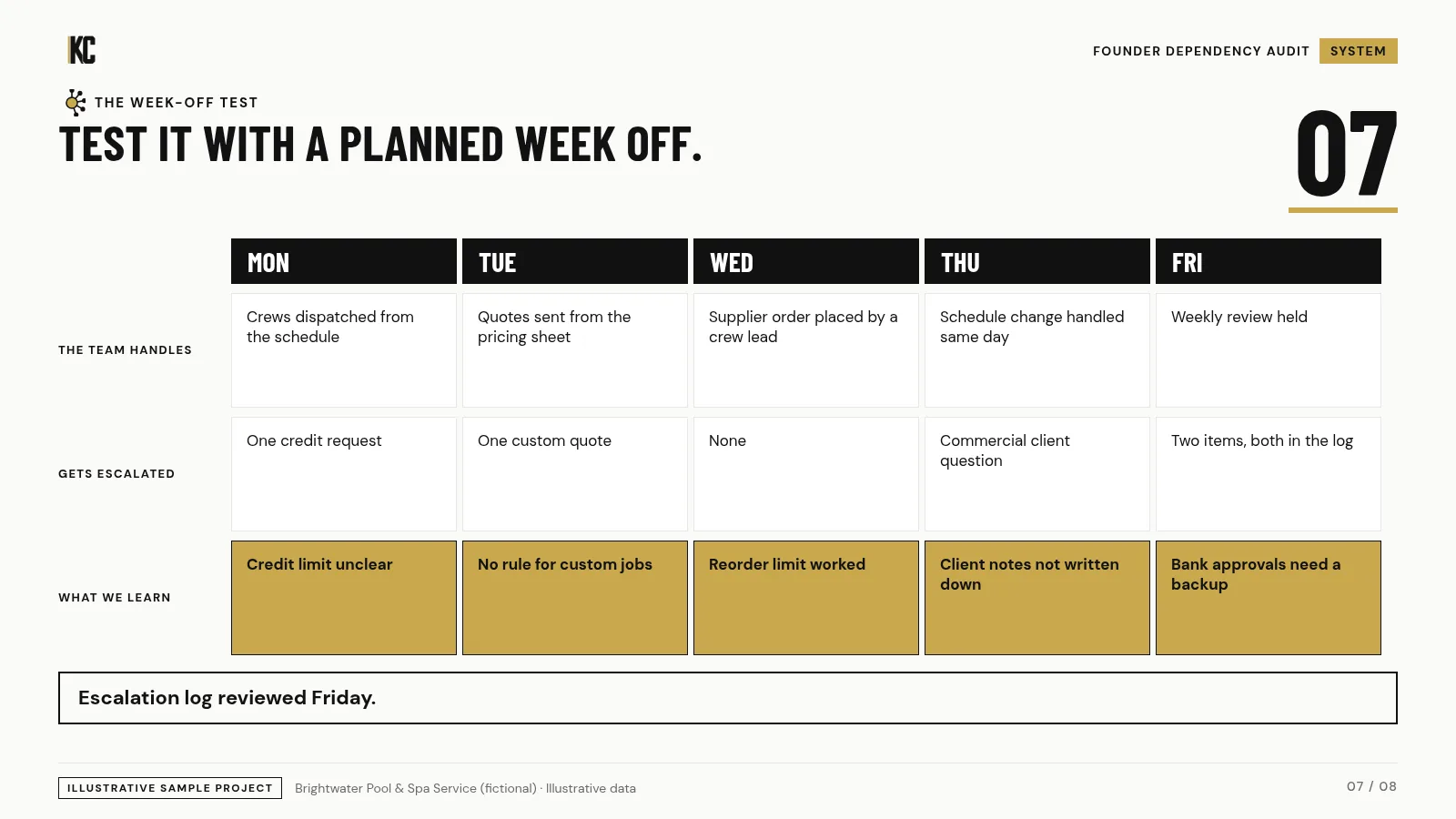 Planned week-off test. Brightwater Pool & Spa Service (fictional), illustrative data.