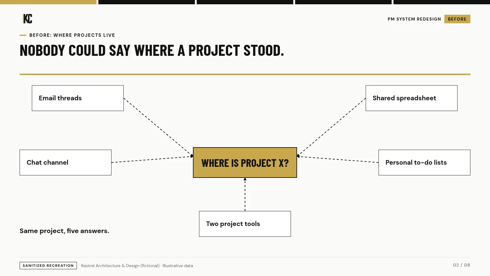 Where projects live today: email, spreadsheets, chat and to-do lists. Kestrel Architecture & Design (fictional), illustrative data.