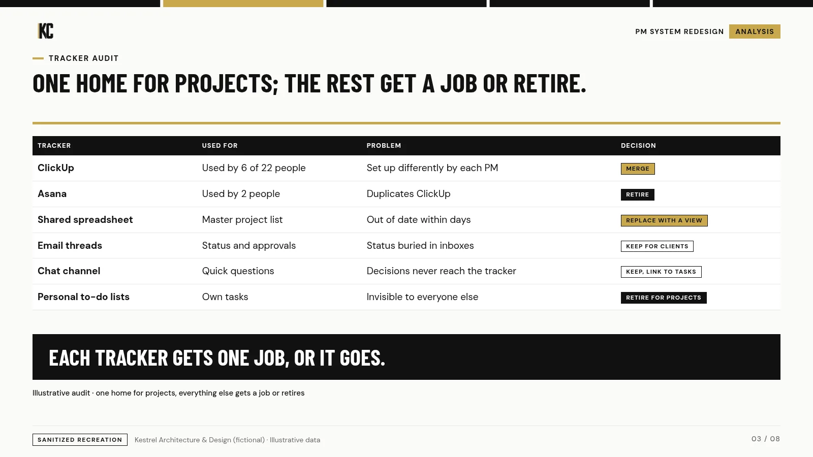 Tracker audit with keep, merge or retire decisions. Kestrel Architecture & Design (fictional), illustrative data.
