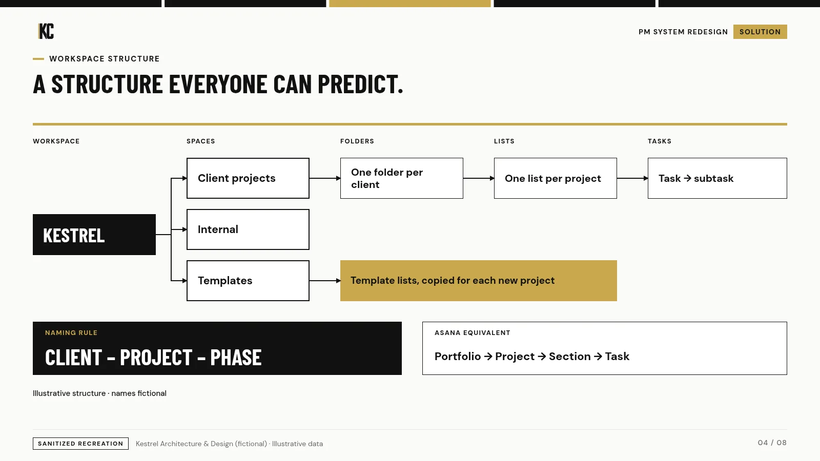 Workspace structure and naming. Kestrel Architecture & Design (fictional), illustrative data.