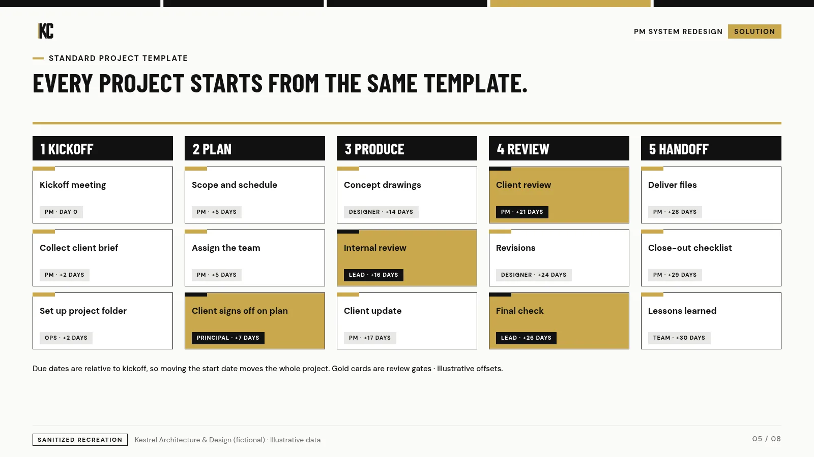Standard project template with phases and relative due dates. Kestrel Architecture & Design (fictional), illustrative data.