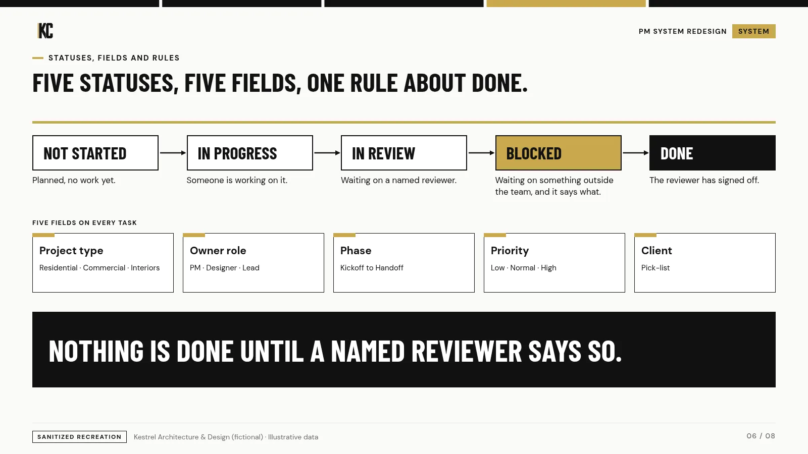 Statuses, fields and rules. Kestrel Architecture & Design (fictional), illustrative data.