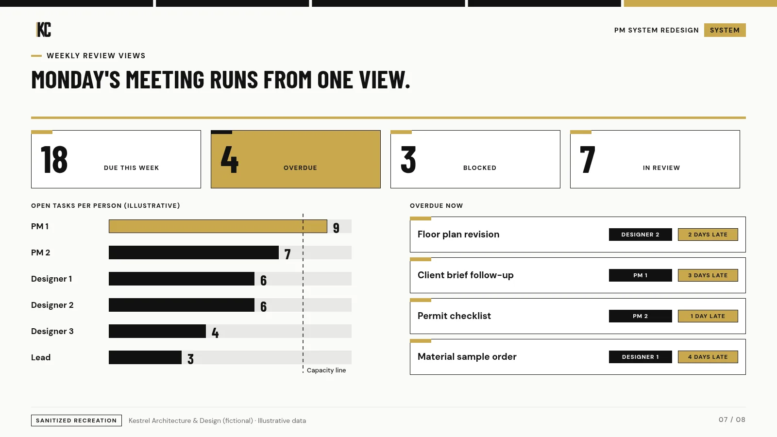 Weekly review views. Kestrel Architecture & Design (fictional), illustrative data.