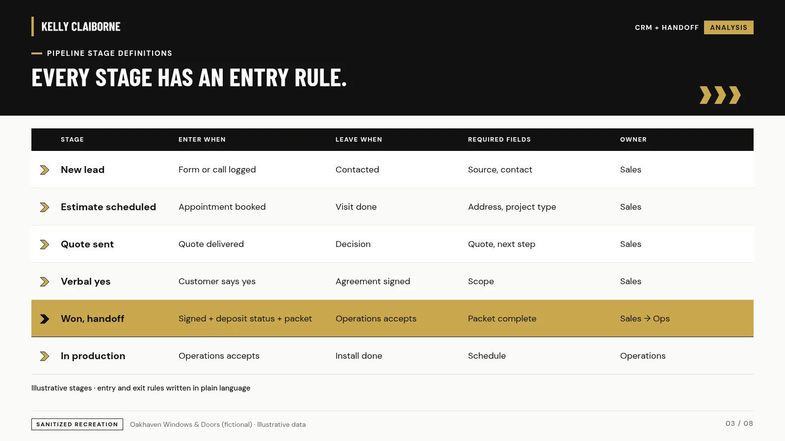 Pipeline stage definitions with entry and exit rules. Oakhaven Windows & Doors (fictional), illustrative data.