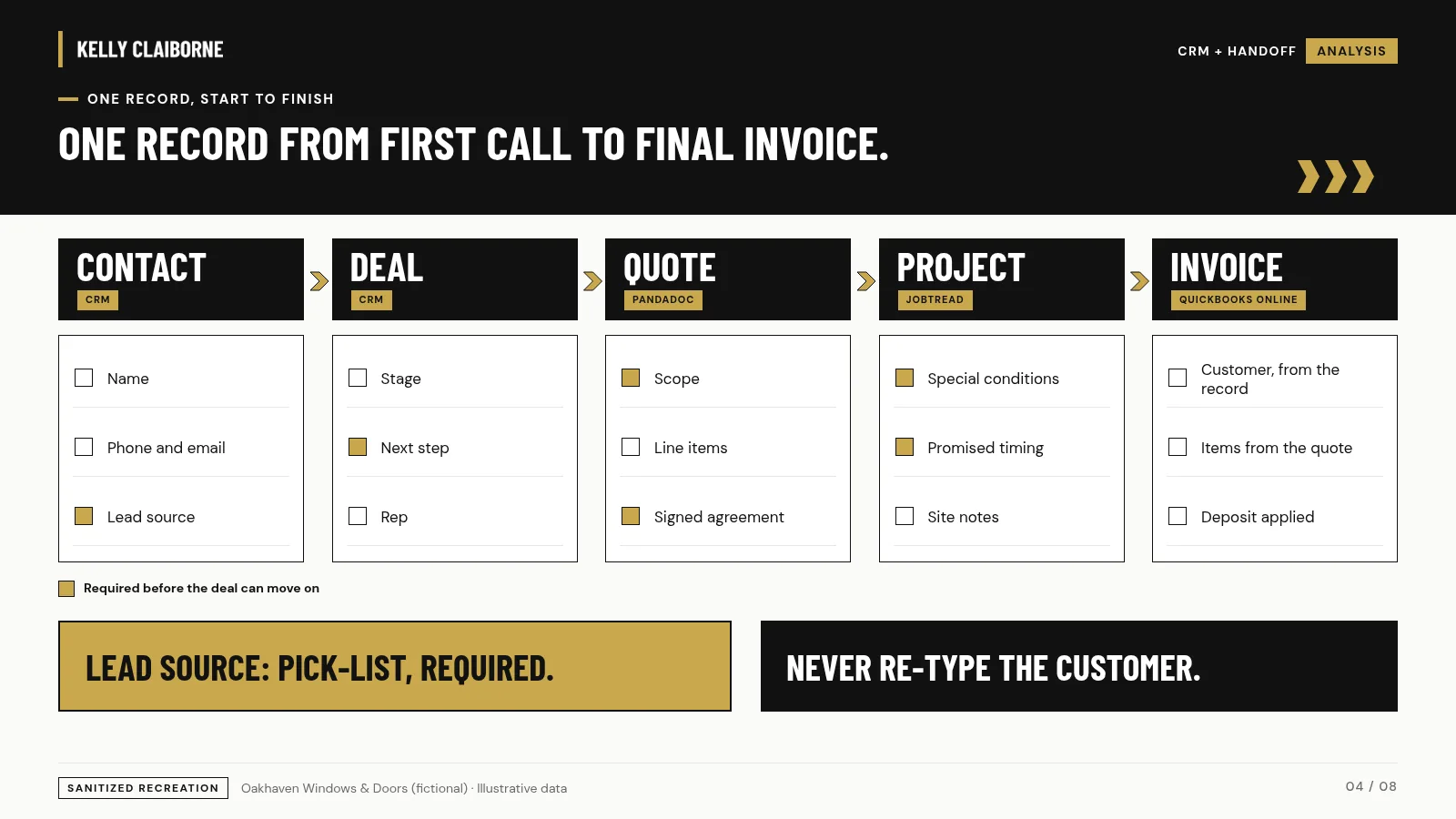 One record from first call to final invoice. Oakhaven Windows & Doors (fictional), illustrative data.