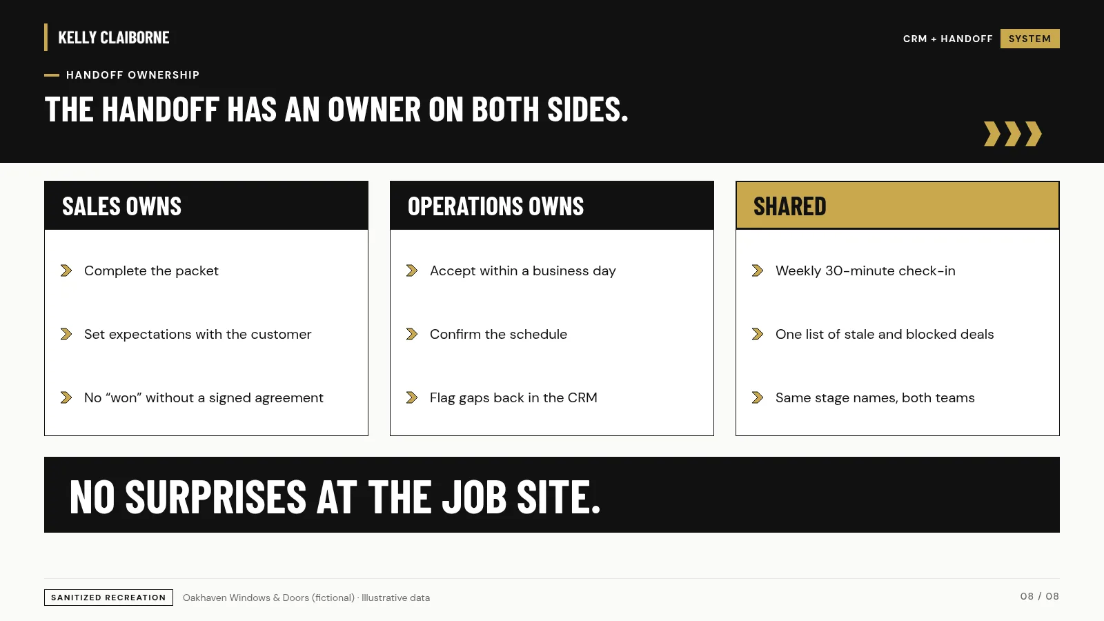Handoff ownership between sales and operations. Oakhaven Windows & Doors (fictional), illustrative data.
